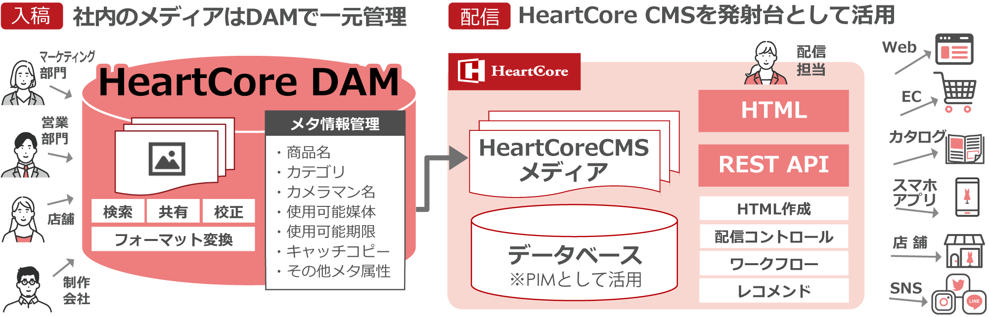 HeartCore DAMならCMSと連携して自由にWeb配信可能