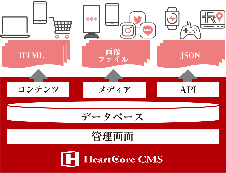 HeartCoreは、あらゆるチャネルの配信ハブ