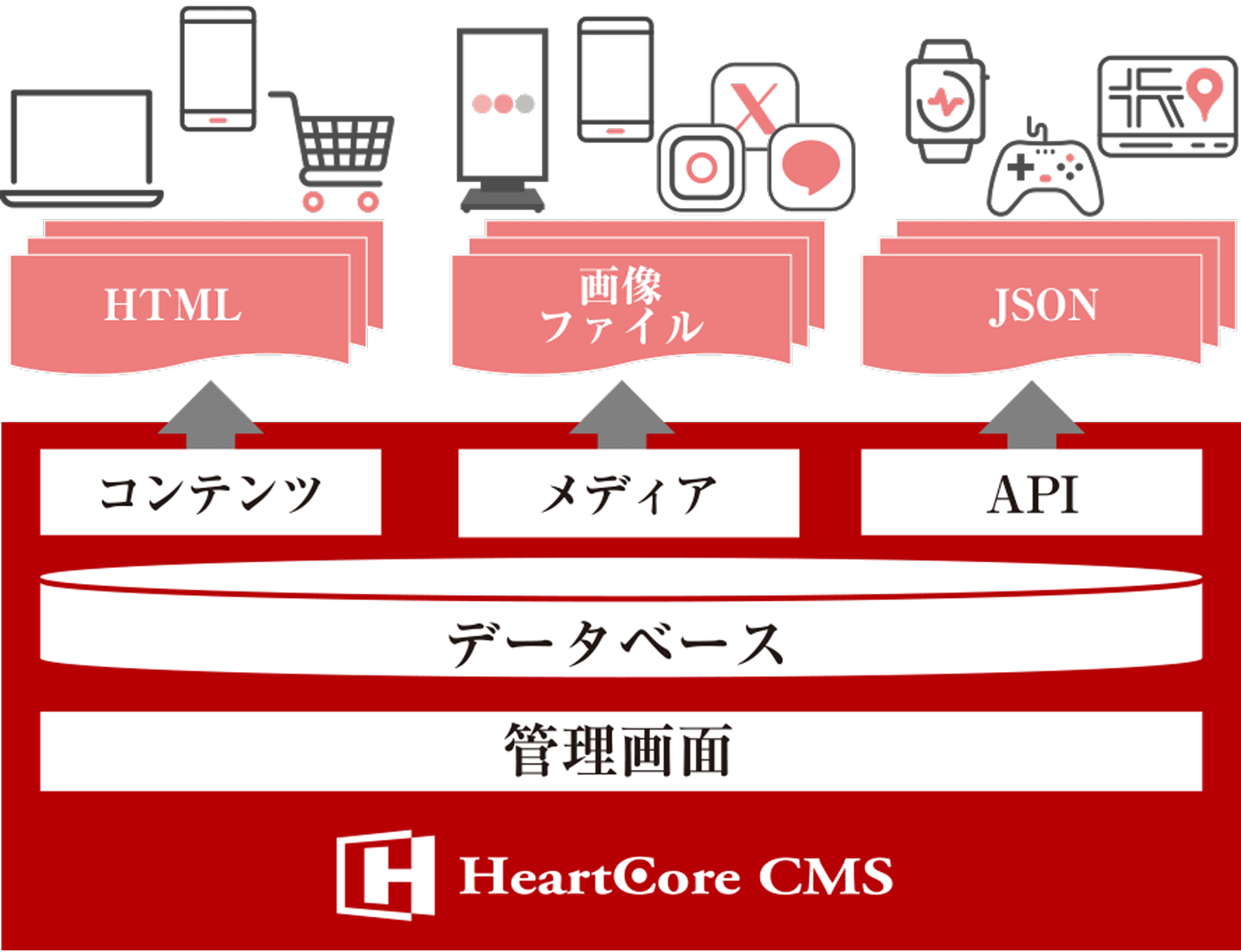 HeartCore CMSは、あらゆるチャネルの配信ハブ