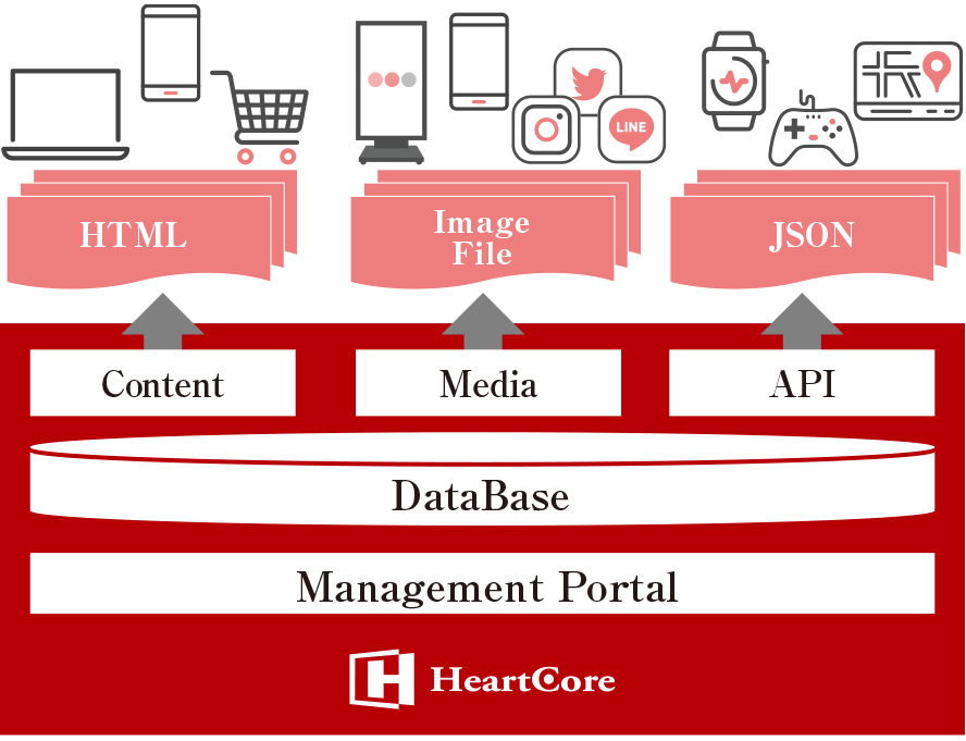 Hub for all content distribution