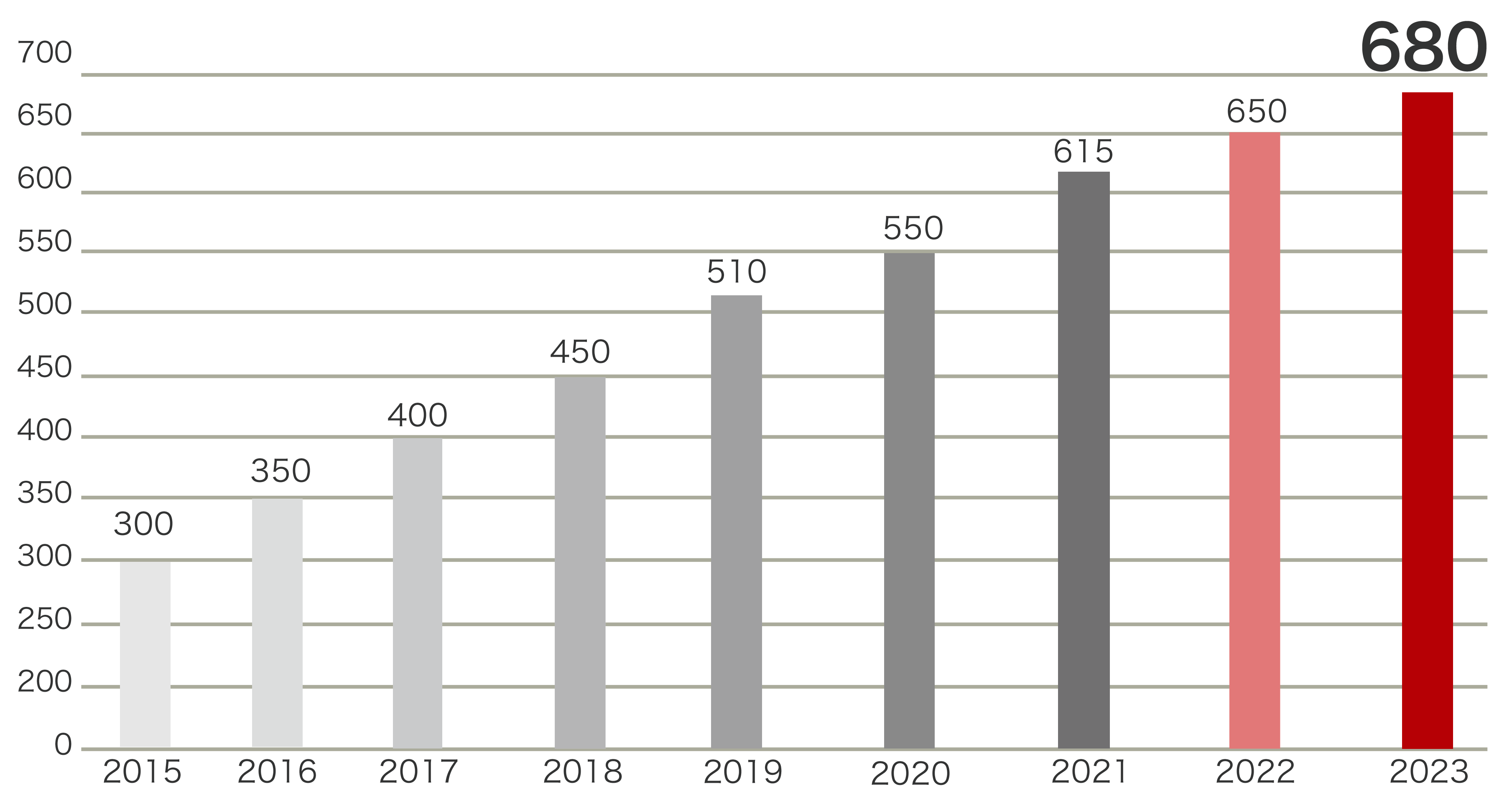 The number of companies introducing 2023 has exceeded 680!
