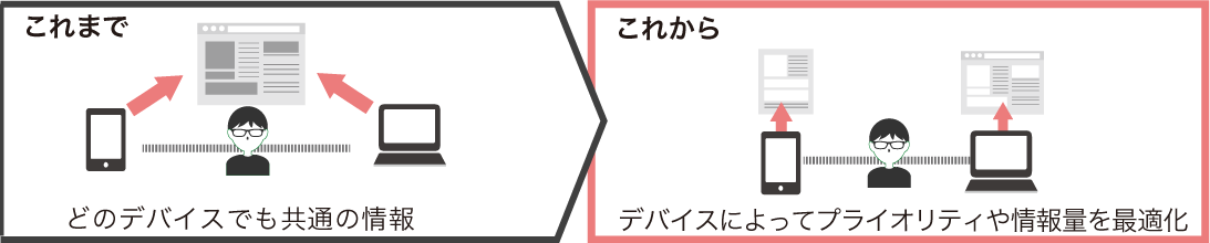 どのデバイスでも共通の情報 デバイスによってプライオリティや情報量を最適化