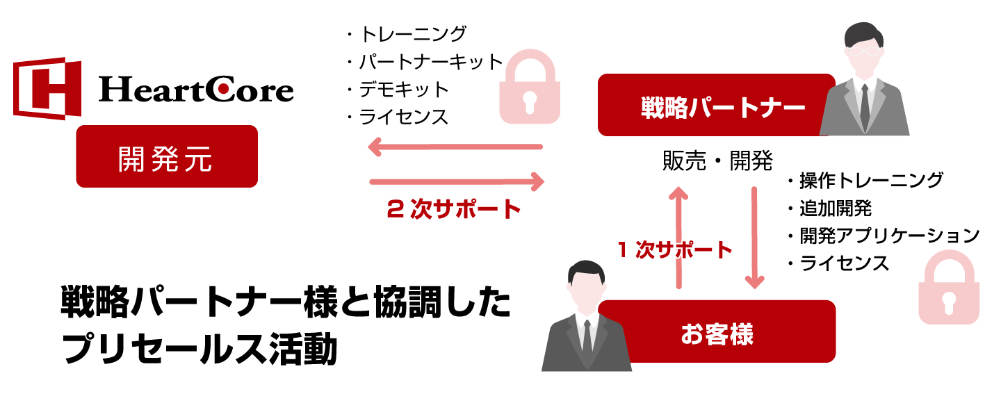 パートナー様との協業体制イメージ