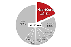 HeartCore CMSが10年連続シェアNo.1を達成