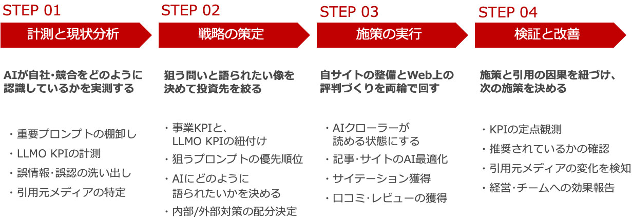 HeartCore LuLuMOとは、AI検索対策に必要な工程を、ワンストップで提供。計測・戦略・実行・検証を、一つのツールで一気通貫に支援します。