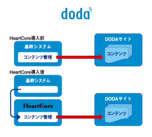 HeartCore導入後図
