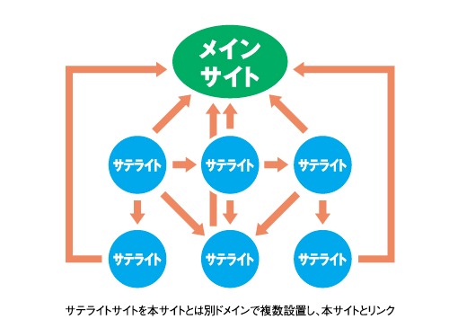 サテライトサイトイメージ