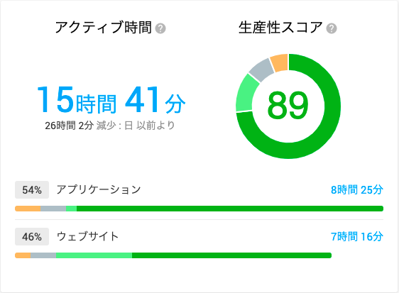 ダッシュボードのウィジット