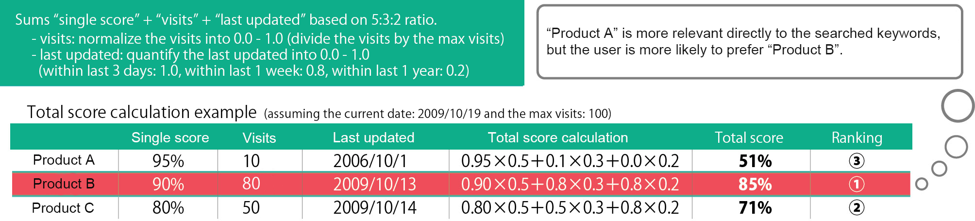 convenient scoring feature