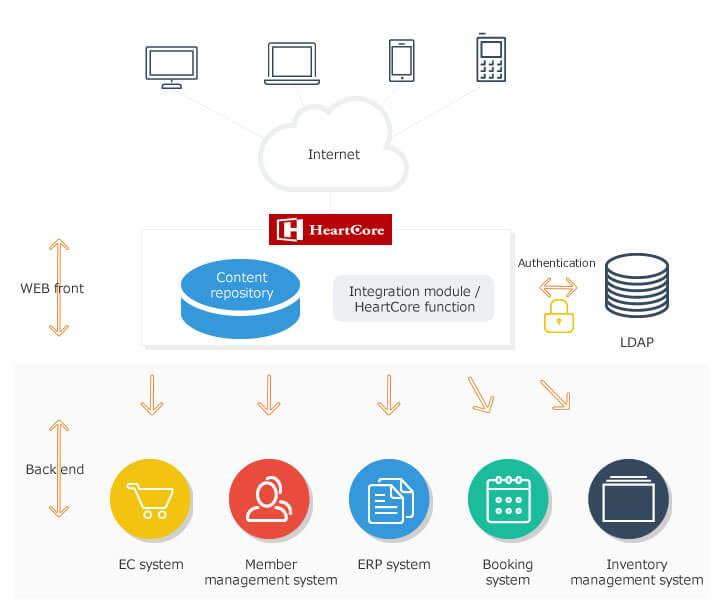 System integration image