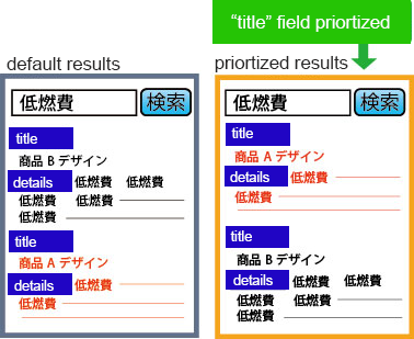 Specific field keyword featured