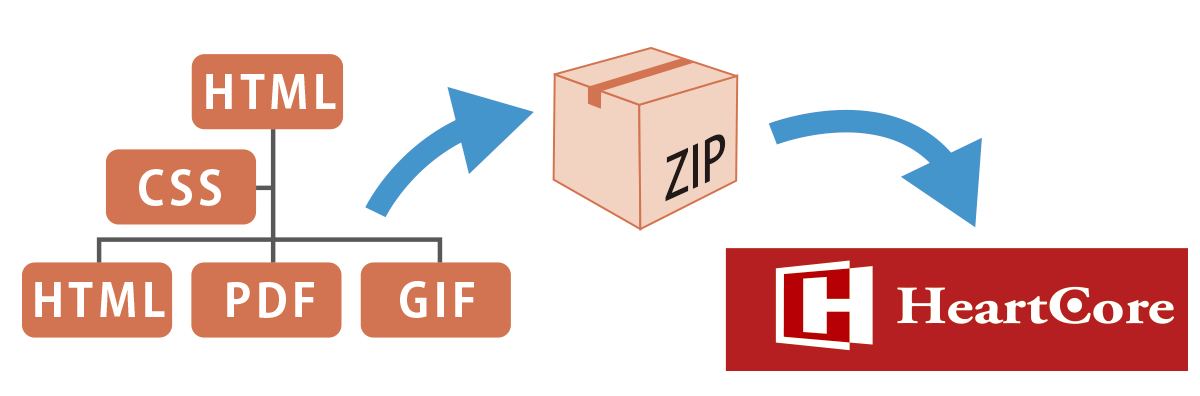 Existing content import using CMS 