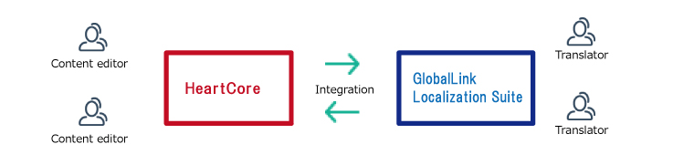 Automatic content translation cycle system