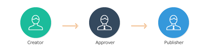 Approval workflow