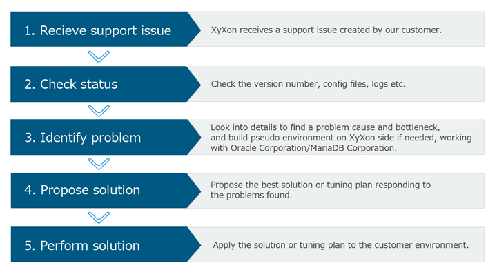 Support flow