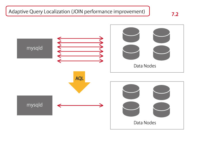 Adaptive Query Localization