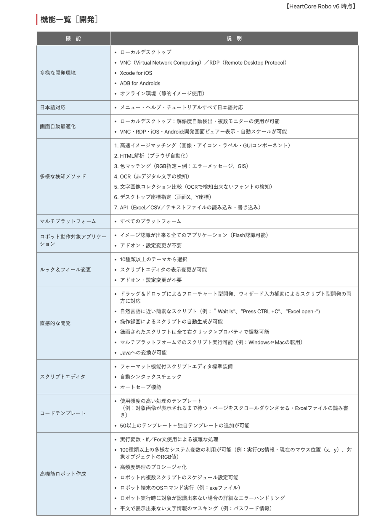 機能一覧 Heartcore Robo ハートコア株式会社 機能一覧 Heartcore Robo ハートコア株式会社