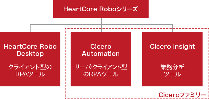 HeartCore Roboシリーズ。クライアント型のRPAツール、サーバ・クライアント型のRPAツール、業務分析ツール