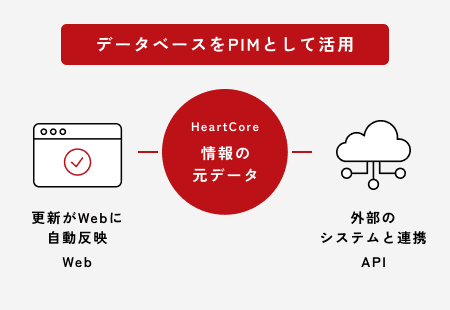 データベースをPIMとして活用画像