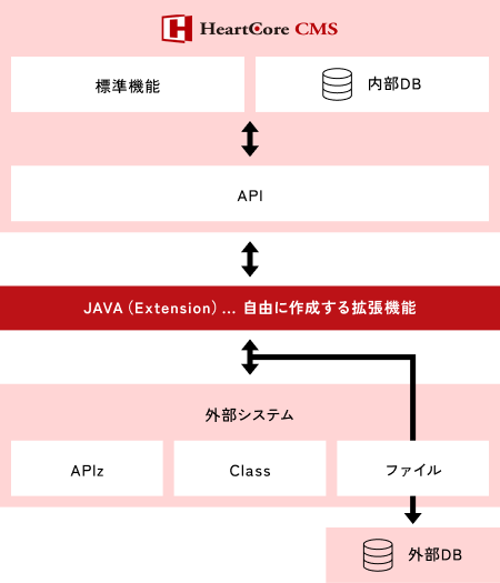 “育てていける”CMS