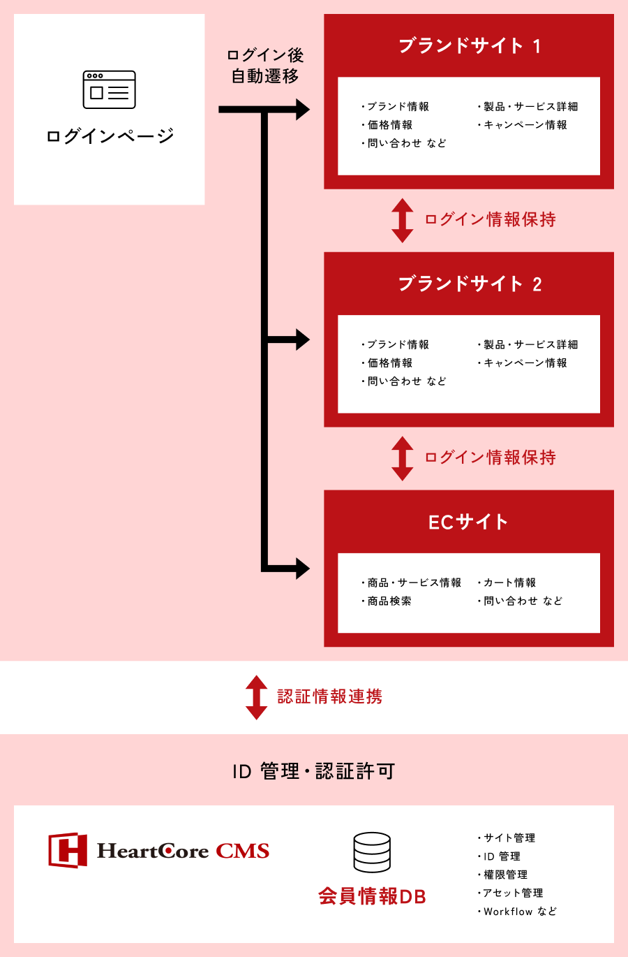 認証基盤との連携