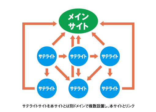 サテライトサイトイメージ