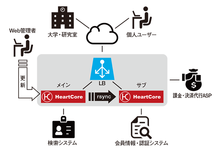 HeartCoreから各システムにリクエストを投げ、連携してWebサイトに表示する。