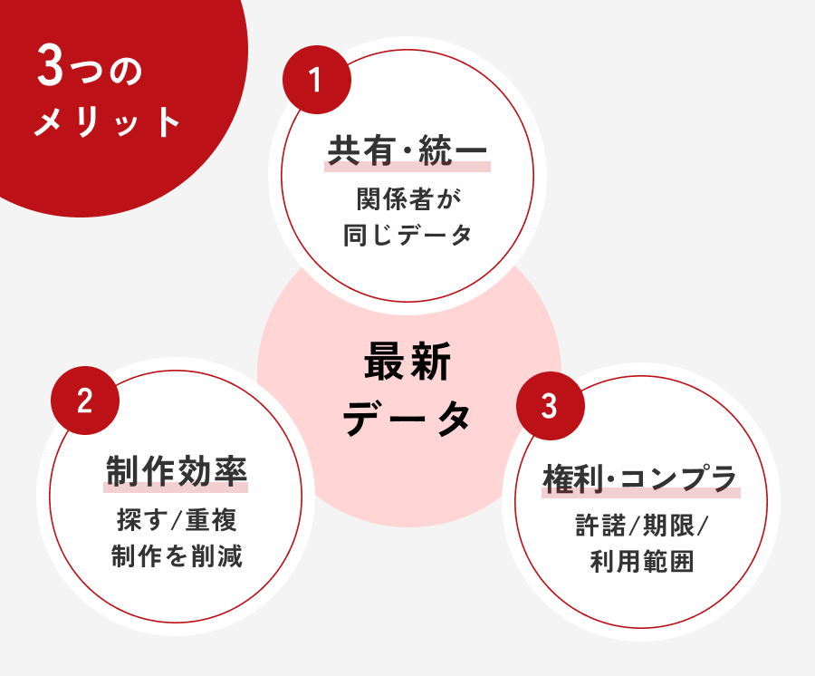 HeartCore CMSで管理する3つのメリット