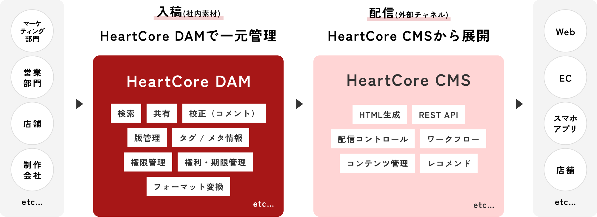 HeartCore DAMの仕組み