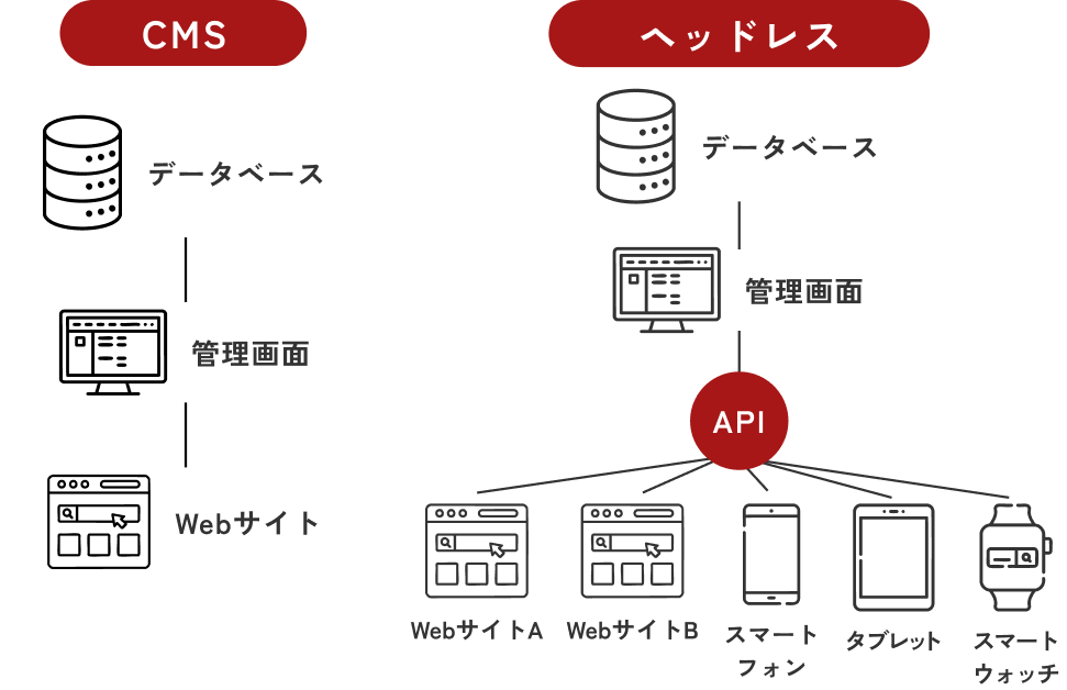 ヘッドレスCMSのイメージ図