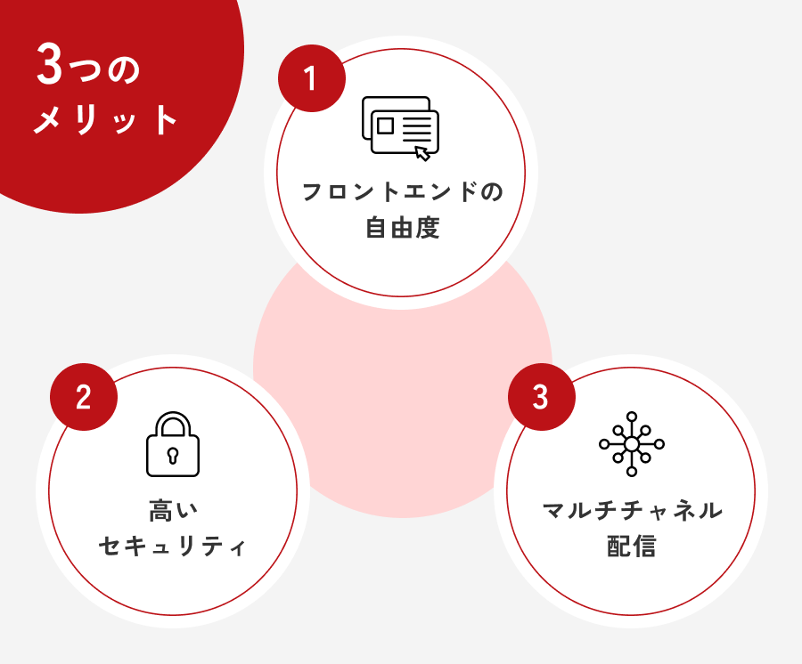 ヘッドレスCMSの導入時のメリット