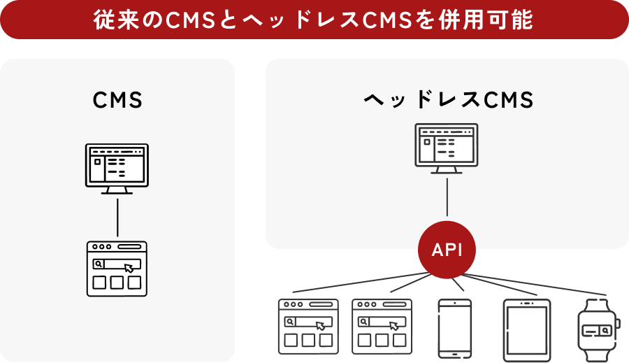 サイト・部署毎に選べる設計