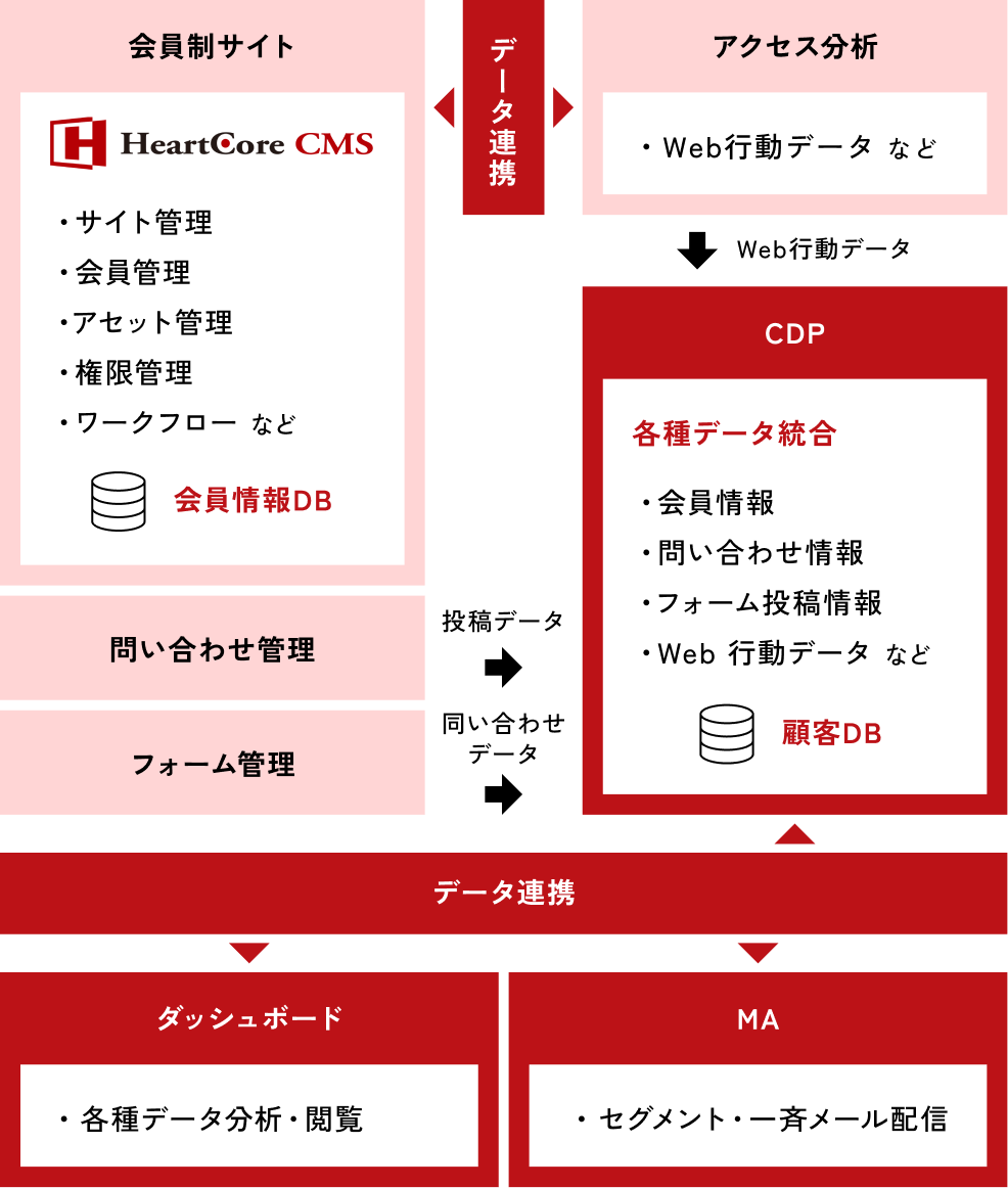 会員制サイト構築の事例イメージ