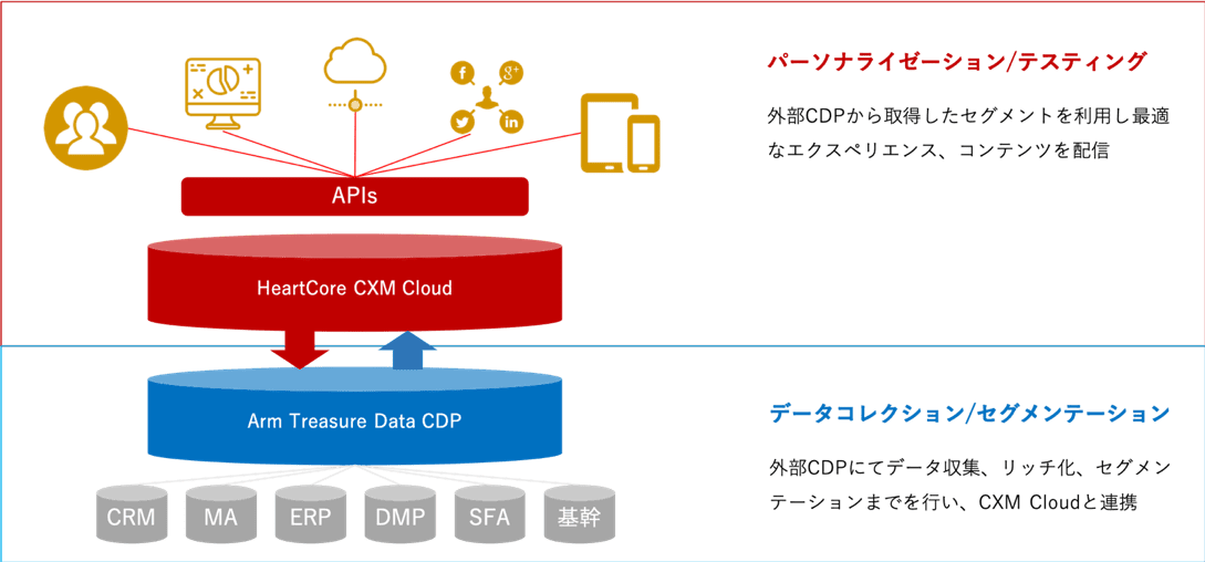 「HeartCore CXM Cloud」と「Arm Treasure Data CDP」の連携イメージ