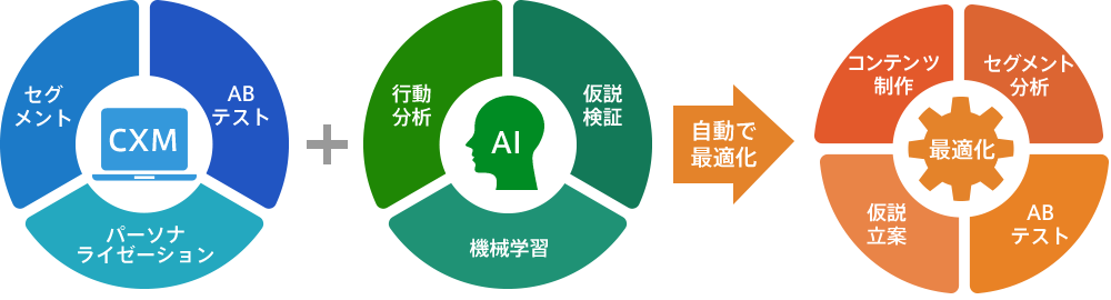 Aiが実現する超高速pdcaサイクル Heartcore Cms