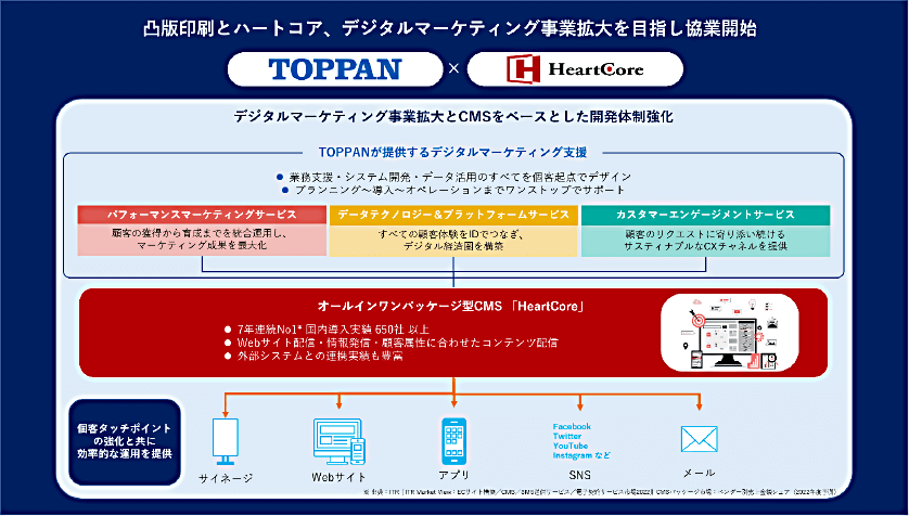 TOPPANとハートコア社、デジタルマーケティング事業拡大を目指し協業開始