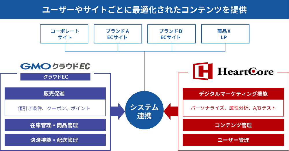 ユーザーやサイトごとに最適化されたコンテンツを提供。GMOクラウドECとHeartCore CMSがシステム連携