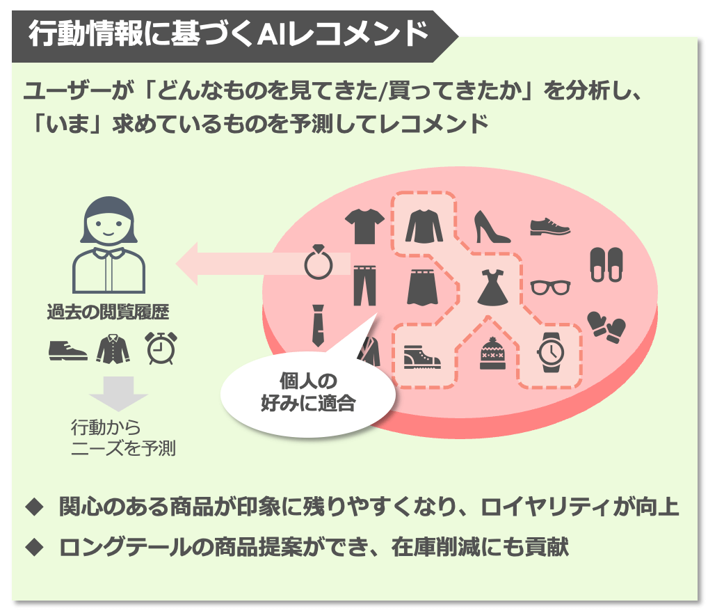 行動情報に基づくAIレコメンド