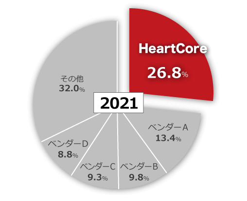 富士キメラ総研『ソフトウェアビジネス新市場 2022年版』アプリケーション/CMSパッケージ 2021年度国内実績・売上（金額ベース）