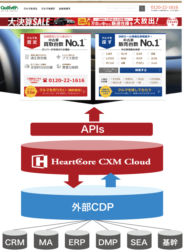 IDOMでの「HeartCore CXM Cloud」利用イメージ