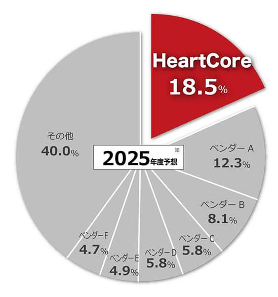 ITR『ITR Market View：ECサイト構築／CMS／SMS送信サービス／電子請求書サービス／電子契約サービス市場2025』CMSパッケージ市場：ベンダー別売上金額シェア（2016年度～2025年度予測）