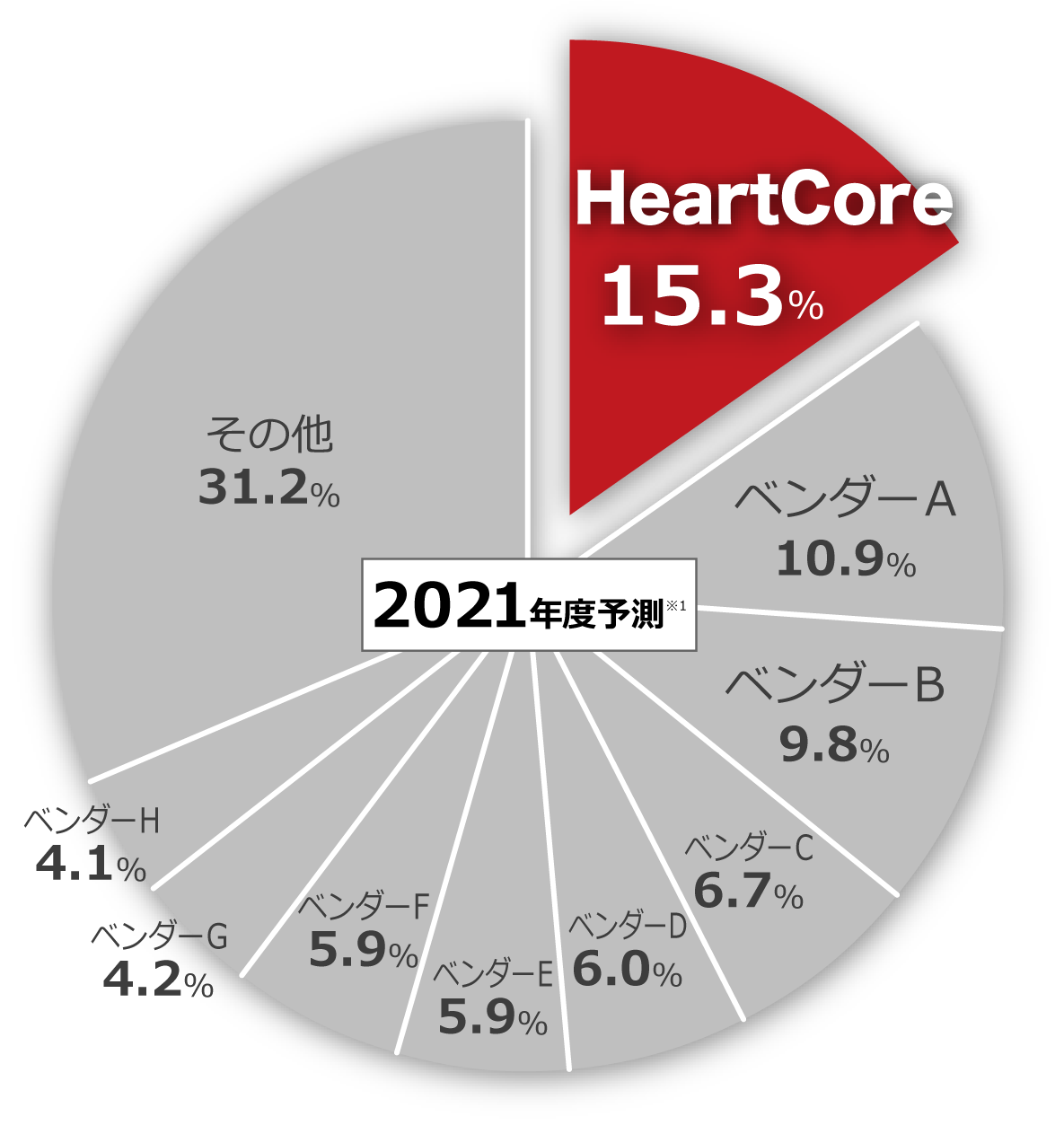 ITR Market View：ECサイト構築／CMS／SMS送信サービス／電子契約サービス市場2021』のCMSパッケージ市場：ベンダー別売上金額シェア（2021年度予測） NO.1を達成