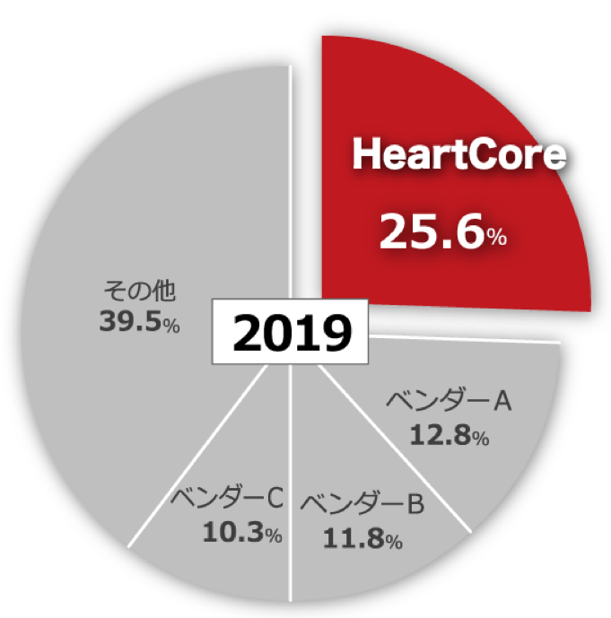 富士キメラ総研『ソフトウェアビジネス新市場 2020年版』アプリケーション/CMSパッケージ 2019年度国内実績・売上（金額ベース）