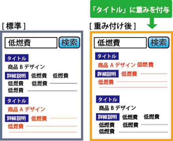 特定フィールドのキーワードを重視