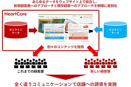 HeartCore の活用でお客様が求める最適なコンテンツ提供を実現