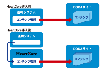 HeartCore導入後図