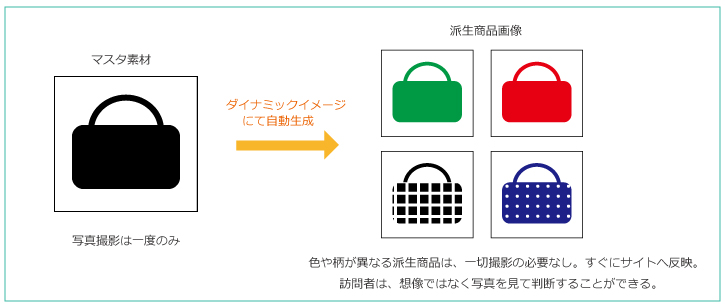 Eコマースサイトでの利用シーン