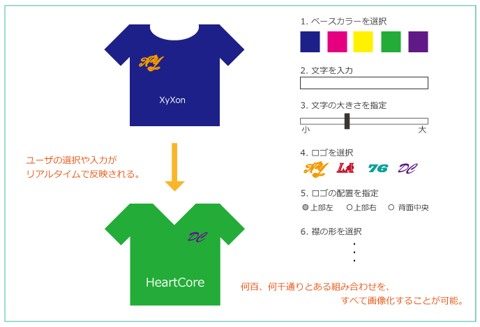 独自商品作成サイトでの利用シーン