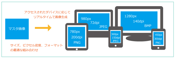 マルチデバイス対応での利用シーン