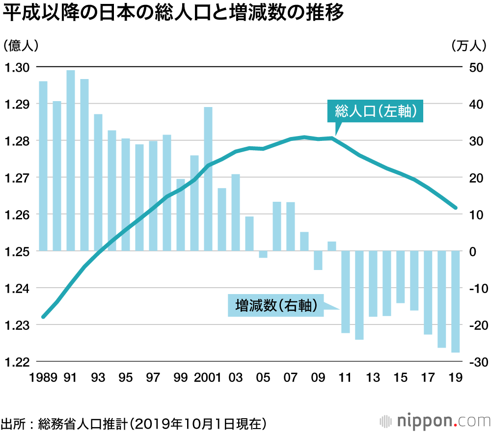 平成以降の日本の総人口と増減数の推移